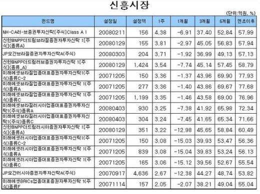 대형주 약진,주식형펀드 2주째 '플러스'