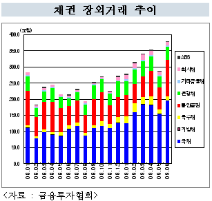 회사채 상반기 37.2조 발행...전년동기 98%↑