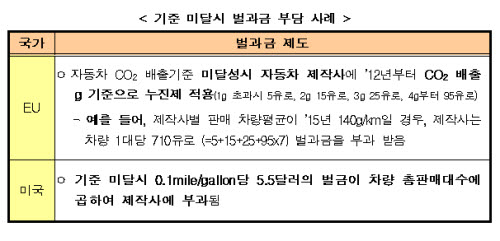 자동차 연비, 2015년까지 54% 개선돼야