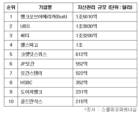 BoA, UBS 제치고 자산관리 1위