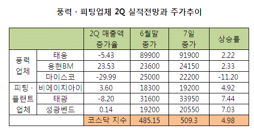 풍력업체 '주춤' 플랜트 부품업체 '방긋'