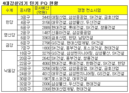 4대강살리기 턴키 수주전 개막