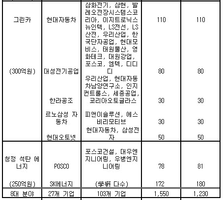 삼성전자등 26곳 R&D자금 1550억 지원