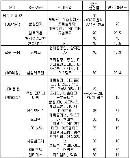 삼성전자등 26곳 R&D자금 1550억 지원