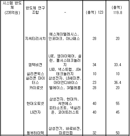 삼성전자등 26곳 R&D자금 1550억 지원