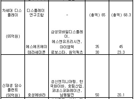 삼성전자등 26곳 R&D자금 1550억 지원