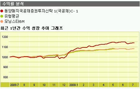 자료: 모닝스타코리아