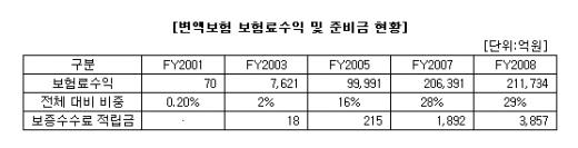 변액보험 '보증준비금제' 도입한다