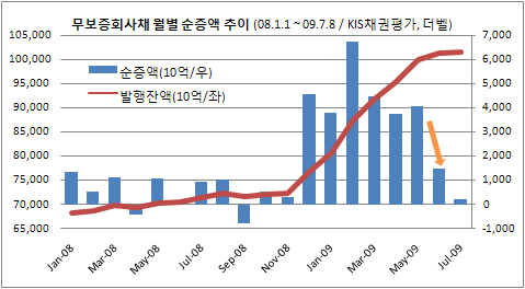 회사채 발행 '급브레이크' 걸렸다