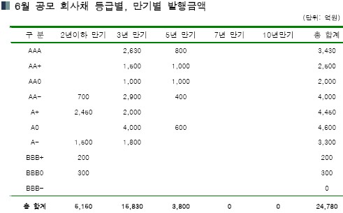 회사채 발행 '급브레이크' 걸렸다