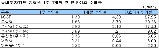 주식형펀드 3주째 플러스 수익률