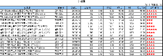 주식형펀드 3주째 플러스 수익률