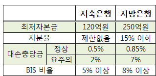 저축銀, "지방은행 전환, 할까 말까"