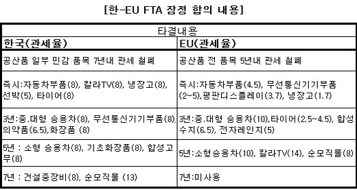 한-EU FTA 타결임박, 수혜株는?