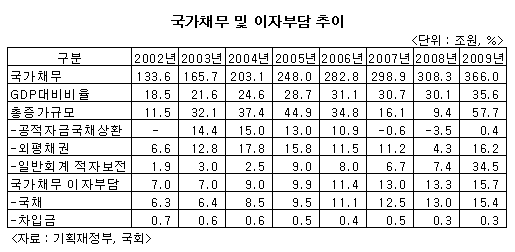 국가채무 급증…내년 이자만 20조 육박