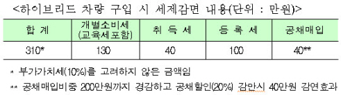 이만의장관,아반떼 하이브리드 1호차 탄다