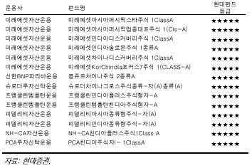 "3분기 인도·중국펀드 유망"