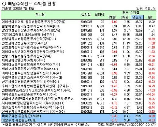 배당주펀드, 휴가 전에 투자하라