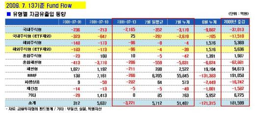 국내 주식형펀드, 8일만에 소폭 자금유입