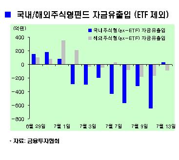 국내 주식형펀드, 8일만에 소폭 자금유입