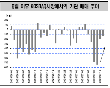 "코스닥, '반등'을 모색할 시점"