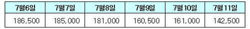 ↑ 최근 1주일 엔씨소프트 주가 추이(단위 : 원)