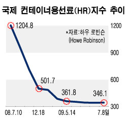 해운사들의 비명..."적자 싣고 항해"