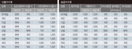 <br>
☞ 은행수수료 절약 5원칙<br>
<br>
1. 필요한 현금은 영업시간에 찾자<br>
2. 인터넷뱅킹을 생활화하자<br>
3. 주거래은행을 만들어라<br>
4. 은행의 수수료 우대상품에 가입하라 <br>
5. 은행별 수수료 비교해보라