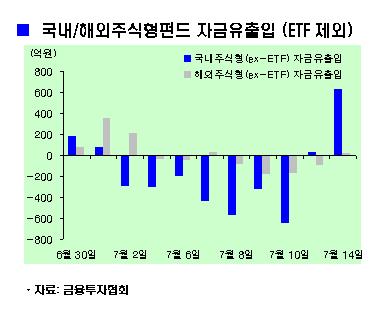 코스피 1400선 밑에서 자금 지속 유입