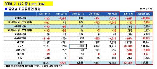 코스피 1400선 밑에서 자금 지속 유입