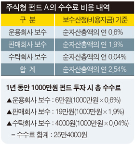 수수료 싼 펀드, 수익률 더 높았다