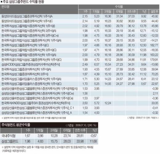 펀드투자도 삼성 대세? 수익률 34%