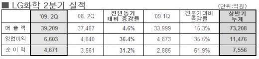 LG화학 2Q실적도 '서프라이즈'‥사상최대 '이익'