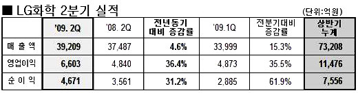 LG화학 2Q도 서프라이즈 '사상최대 이익'