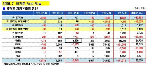 해외펀드 환매 고민 커지나