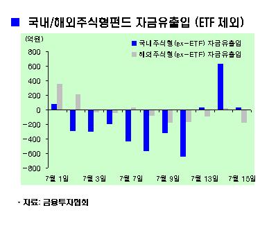 해외펀드 환매 고민 커지나