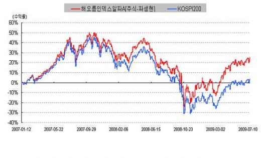 수수료 제일싼데 수익률은 최고