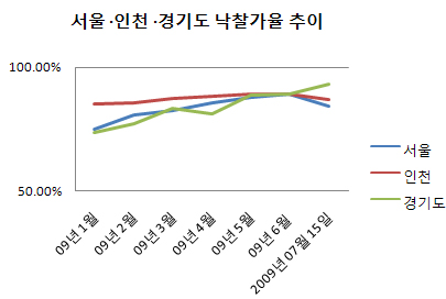 분당·용인 경부축라인 낙찰가 '고공비행'