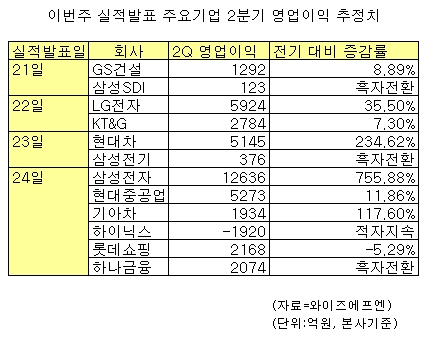 어닝시즌 정점… '깜짝실적' 이어갈까