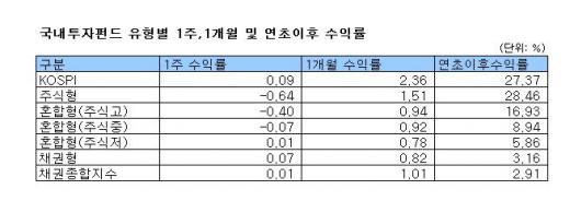 중소형주 펀드, 코스닥 하락에 부진