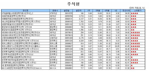 중소형주 펀드, 코스닥 하락에 부진