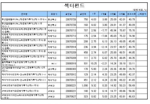 중소형주 펀드, 코스닥 하락에 부진