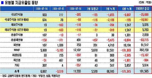 국내주식펀드 1400선 넘자 또 환매