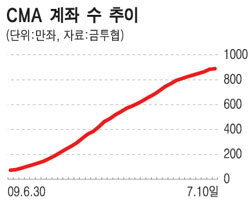 '뉴CMA'발 자금대이동? 우려는 시기상조