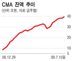 '뉴CMA'발 자금대이동? 우려는 시기상조