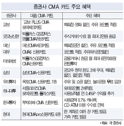 신용카드 장착 뉴 CMA '종합통장' 버금간다