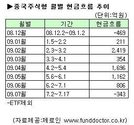 잘나가던 중국펀드, 돈 빠져나간다