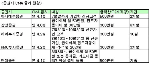 CMA 특판 금리 연4.2% 등장