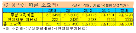 "고등학교 의무교육 지정하자"