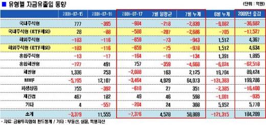 돈 빠져나가는 해외주식펀드 3일 연속 ↓